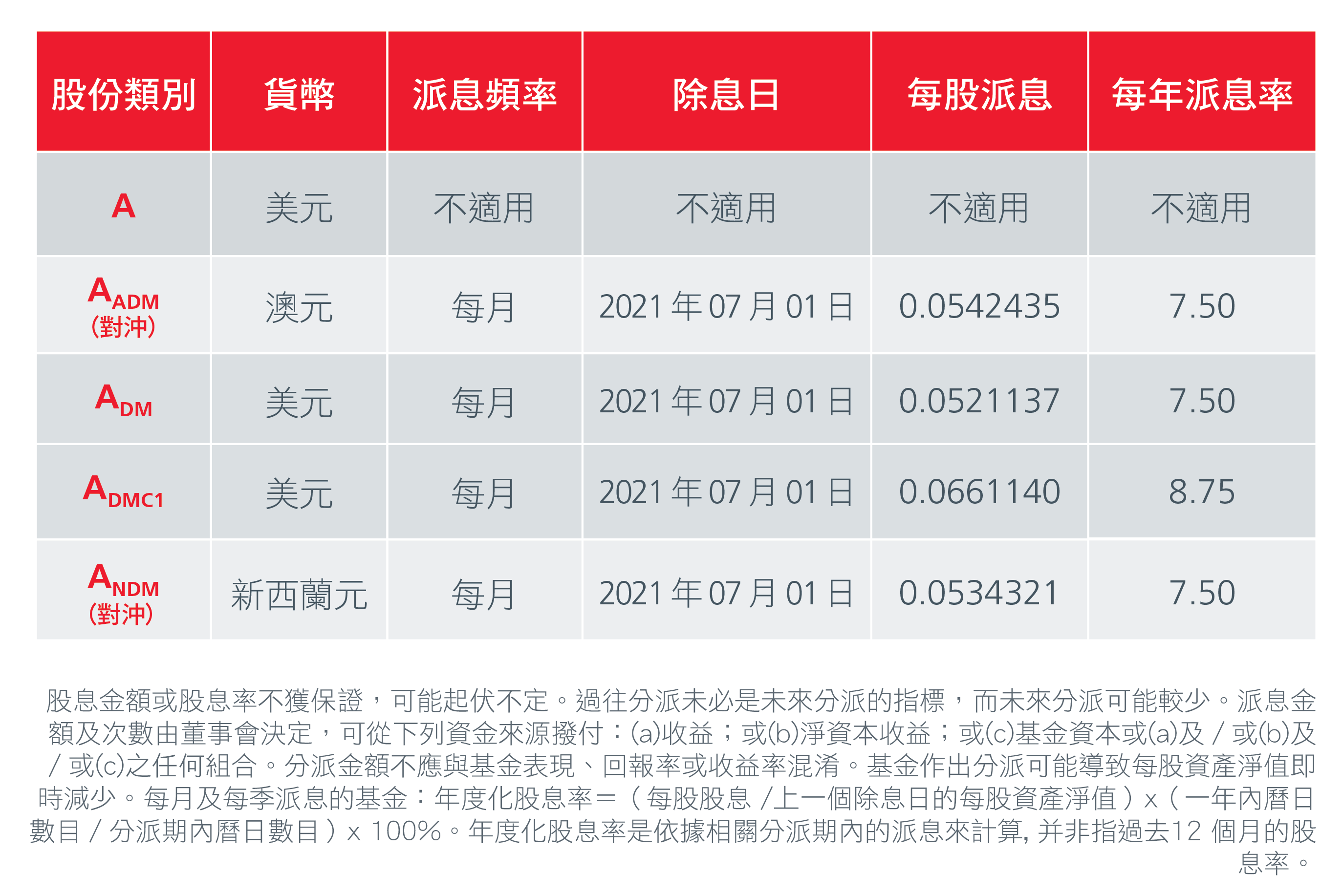 瀚亞投資 亞洲高收益債券基金 Adm