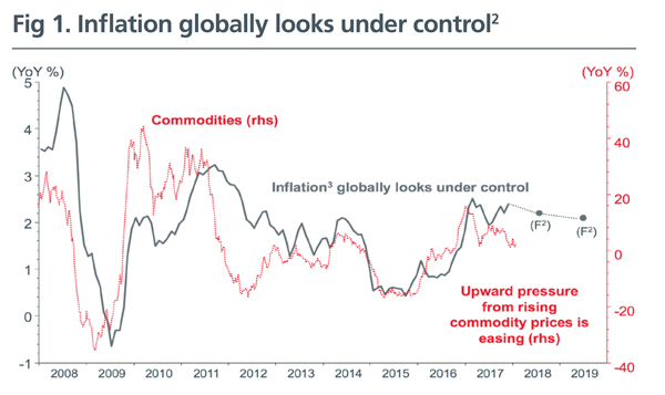 Fig 1. Inflation globally looks under control2