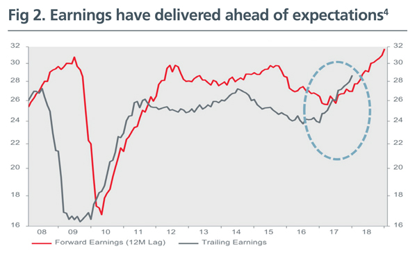 Fig 2. Earnings have delivered ahead of expectations4