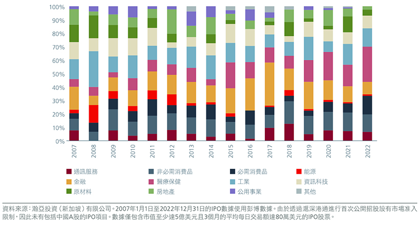 Fig 3: IPO opportunities through good and bad times 