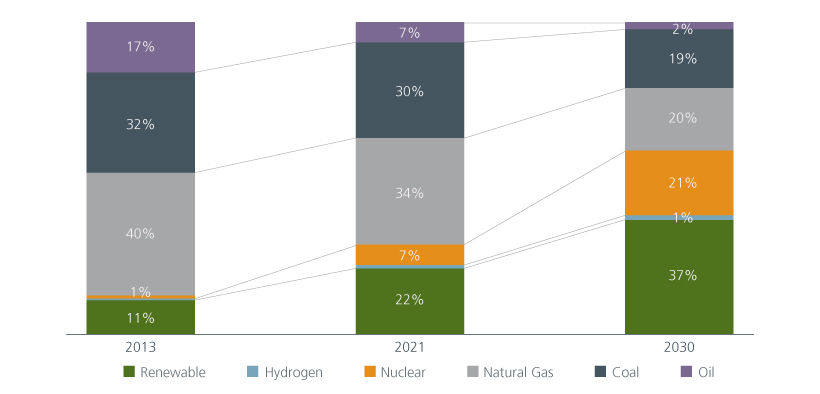 Fig 1: Japan's power generation capacity mix