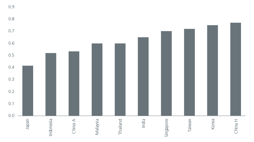 maximising-the-opportunity-set-across-global-emerging-markets-fig-03