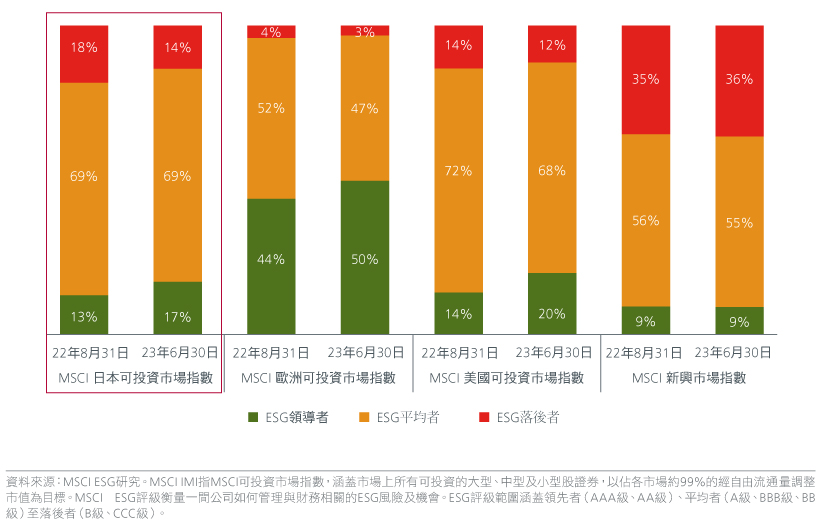 Fig 2. MSCI company ESG rating concentration across regions