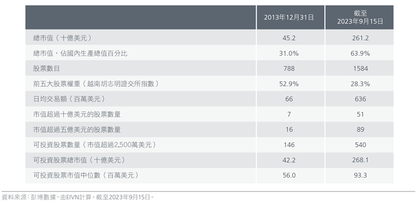 Fig. 3. Vietnam equity market overview