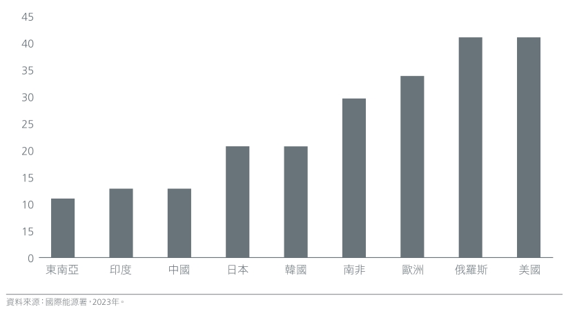 Fig. 2. Average age of coal plants (years)