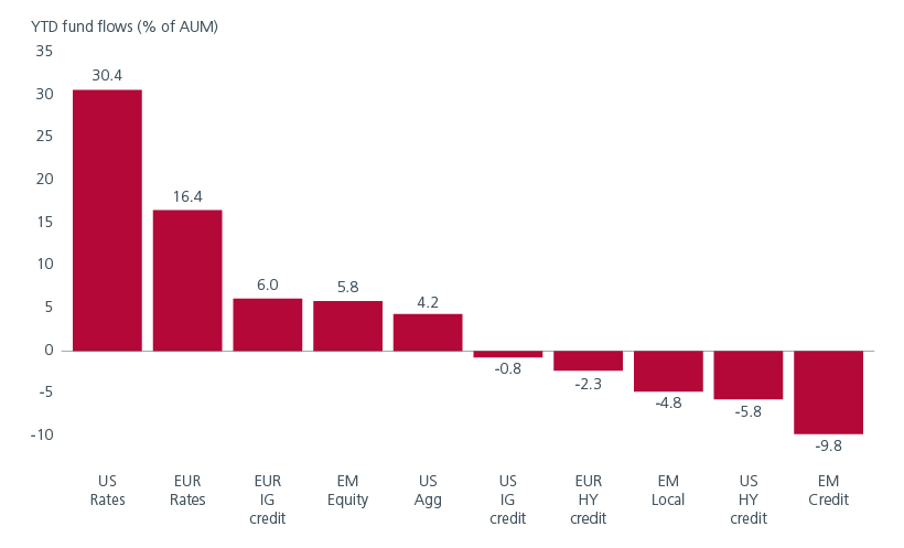 Fig 3: Potential flow reversal will support GEM bonds