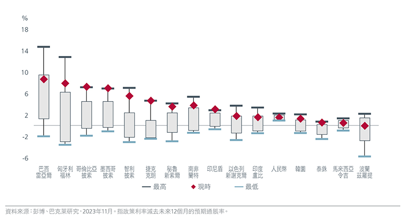 圖1：大部分地方的實際政策利率仍然高企