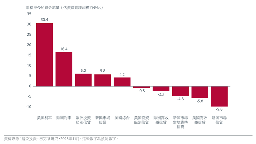 圖3：潛在的資金流向逆轉將利好全球新興市場債券