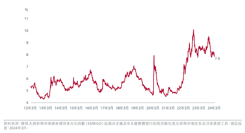 圖4：摩根大通新興市場債券環球多元化指數的到期收益率