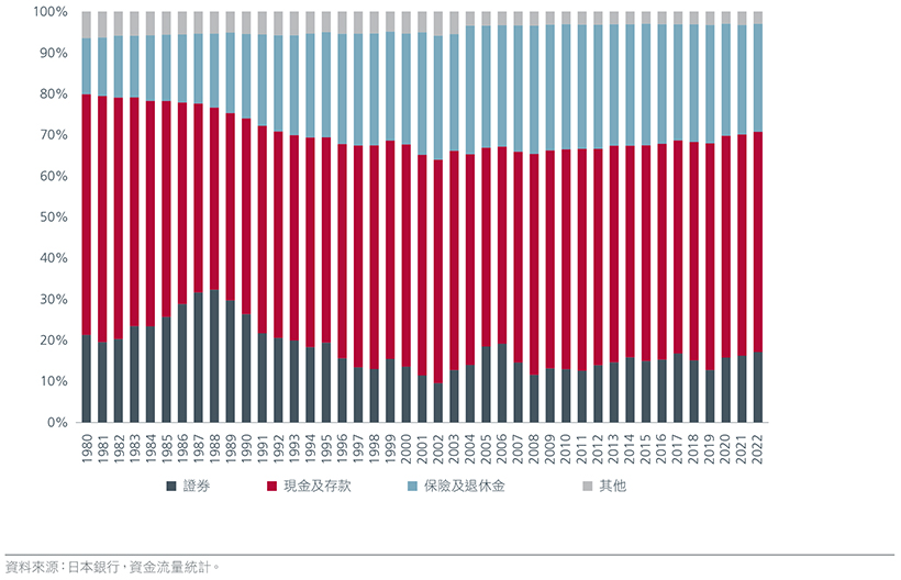 Fig 1: Distribution of Japanese household assets