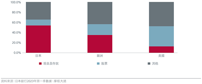 圖2：各地區的個人金融資產比例