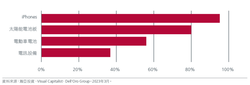 Fig. 1. China's share in strategic industries