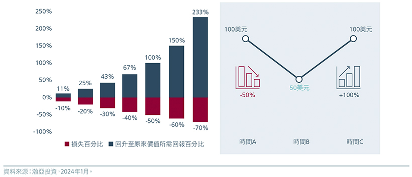 Illustration of return needed to break even after a downturn