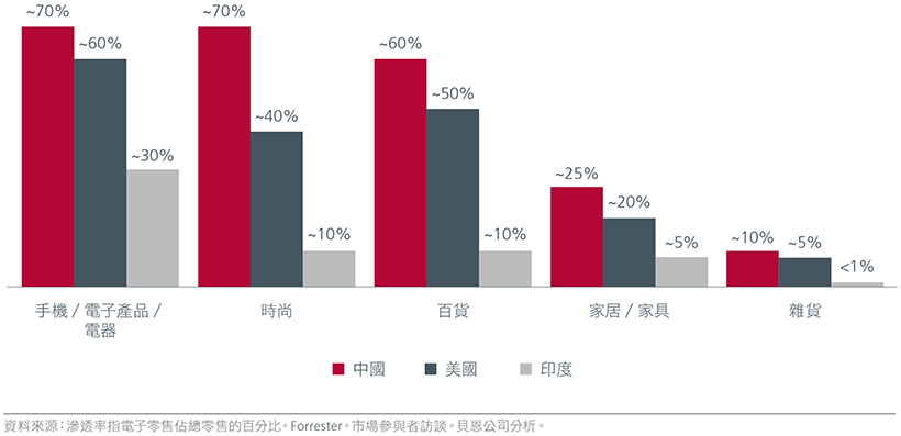 E-retail penetration by category (2021)