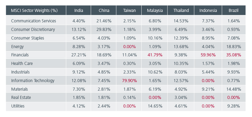 Fig 4: India remains one of the most diversified markets in EMs 