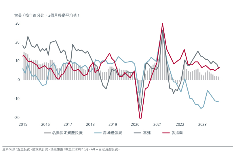 China’s manufacturing investment picks up