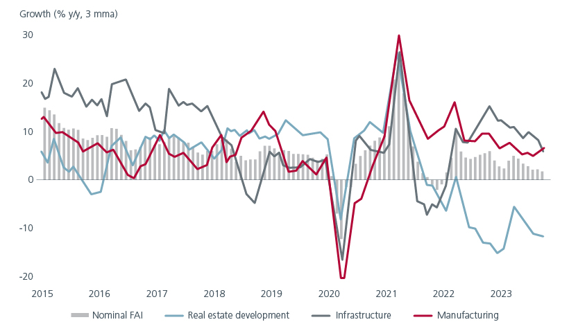 China’s manufacturing investment picks up