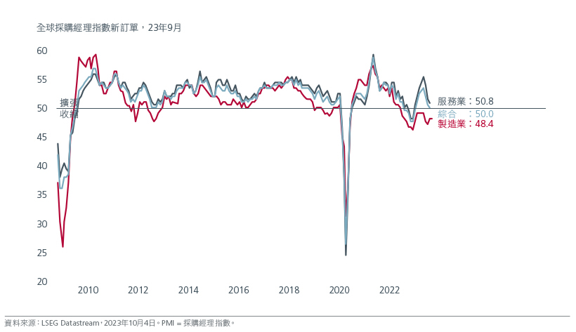 Services losing momentum fig 01