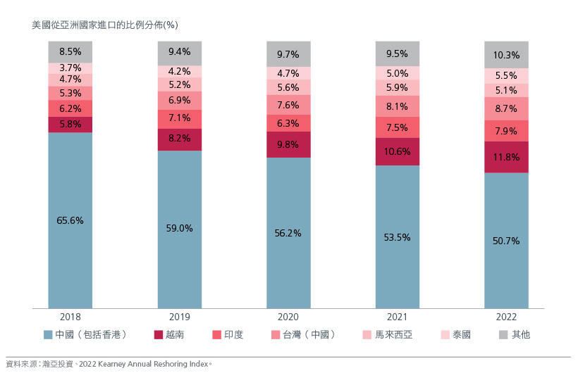 US is importing more from low-cost Asian countries