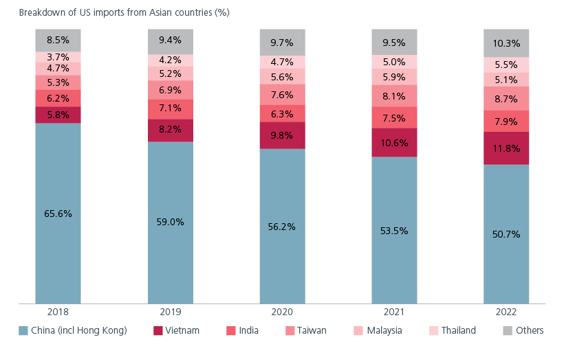 US is importing more from low-cost Asian countries