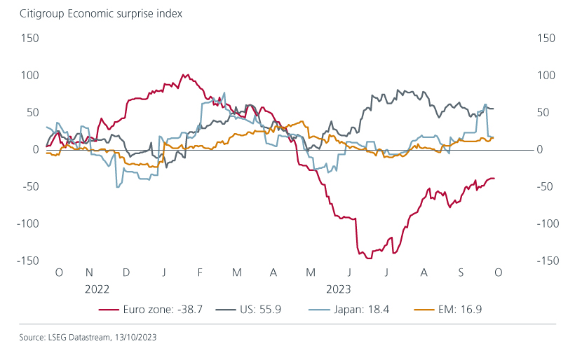 citigroup economic surprise index fig 01