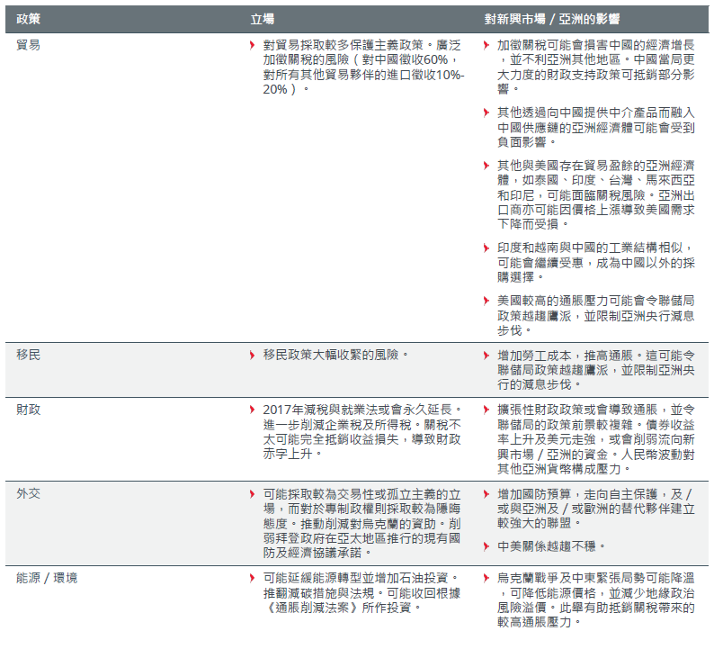 圖1. 共和黨全面執政的影響