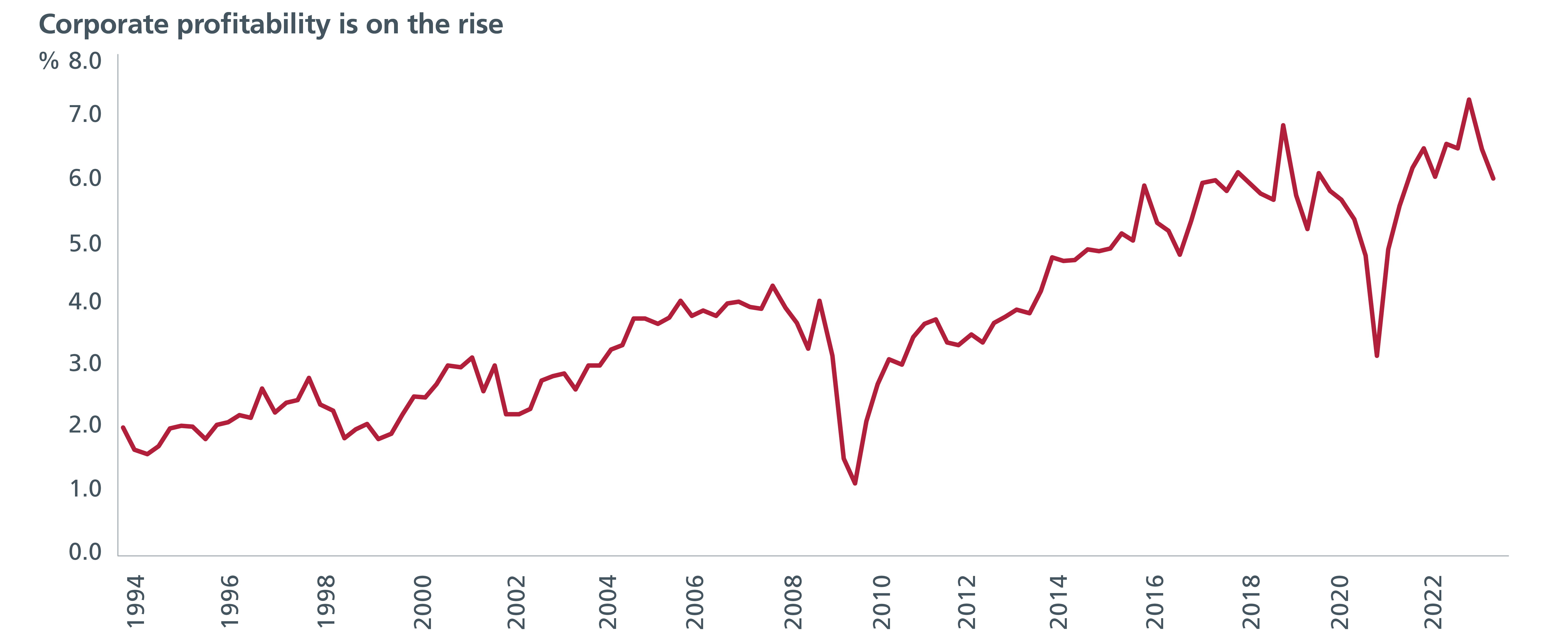 A graph showing rising corporate profitability for Japanese companies