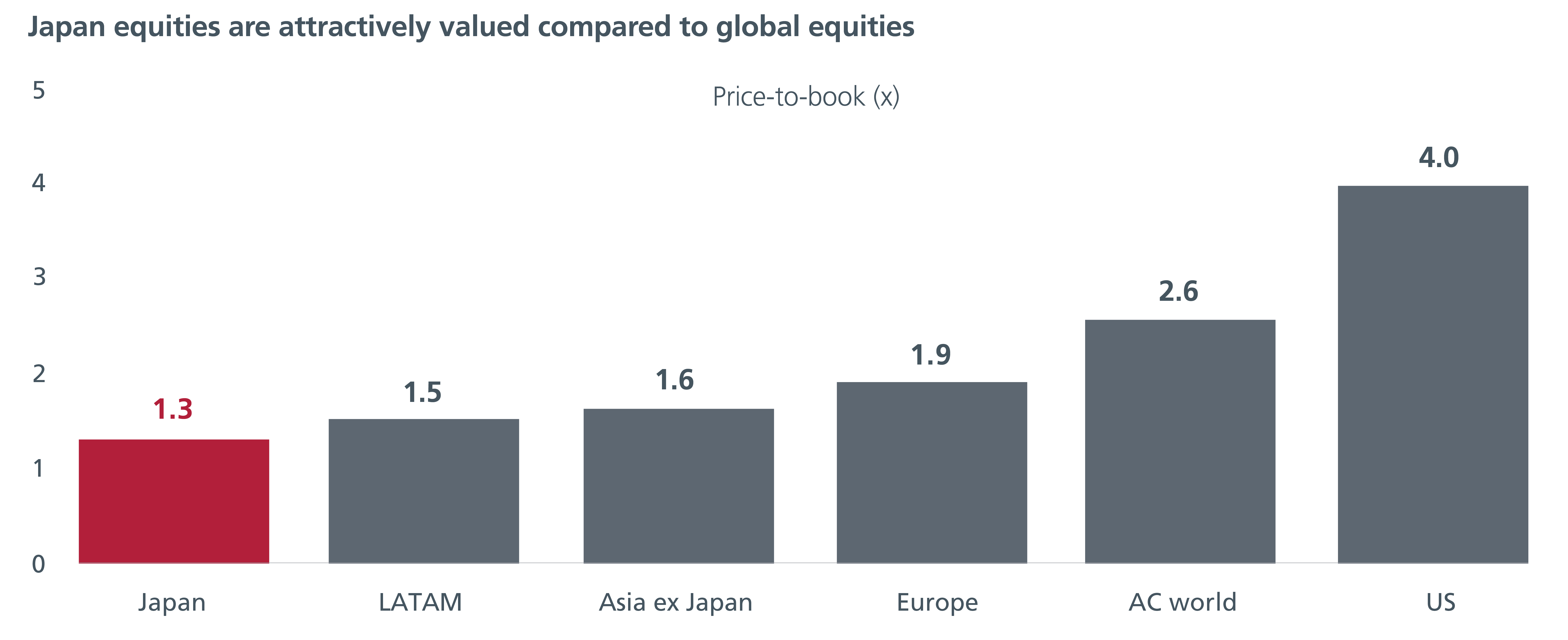 A graph showing the value of Japan equities compared to global equities