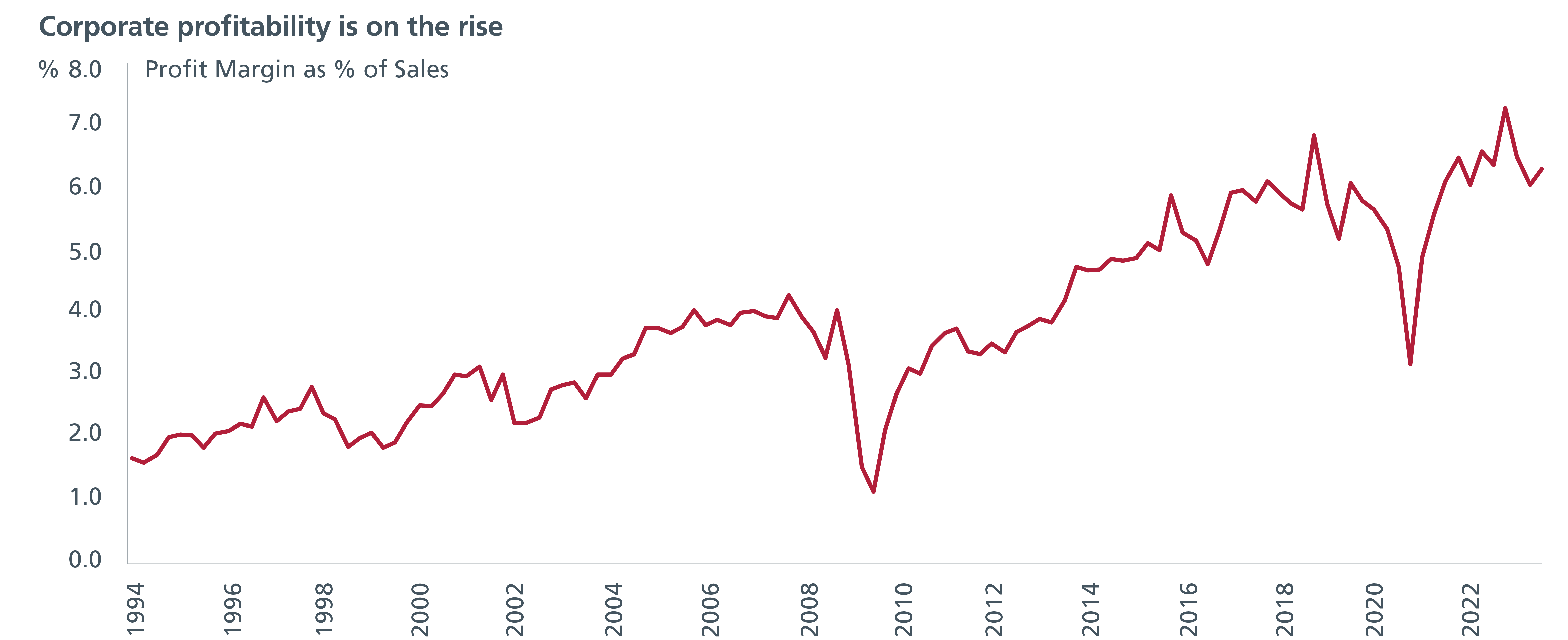 A graph showing rising corporate profitability for Japanese companies