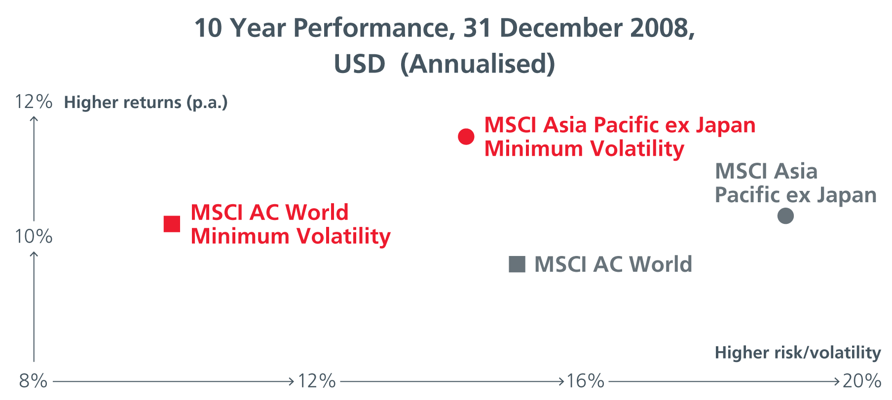 Asian Low Volatility Eastspring Investments